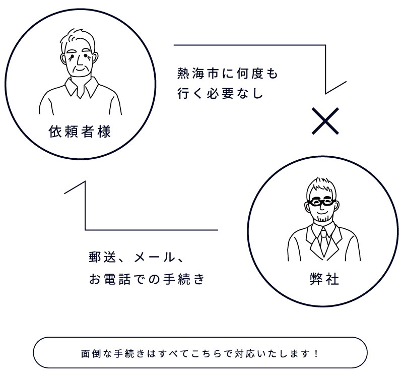 熱海市に何度も行く必要なし　郵送、メール、お電話での手続き　面倒な手続きはすべてこちらで対応いたします！｜司法書士法人　おさだ