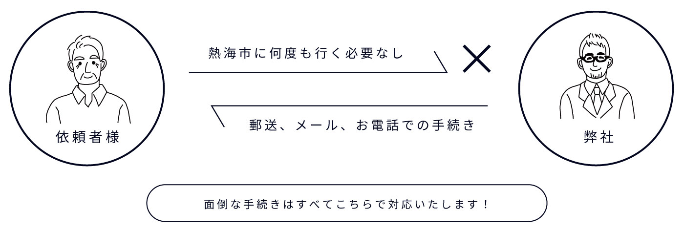 熱海市に何度も行く必要なし　郵送、メール、お電話での手続き　面倒な手続きはすべてこちらで対応いたします！｜司法書士法人　おさだ