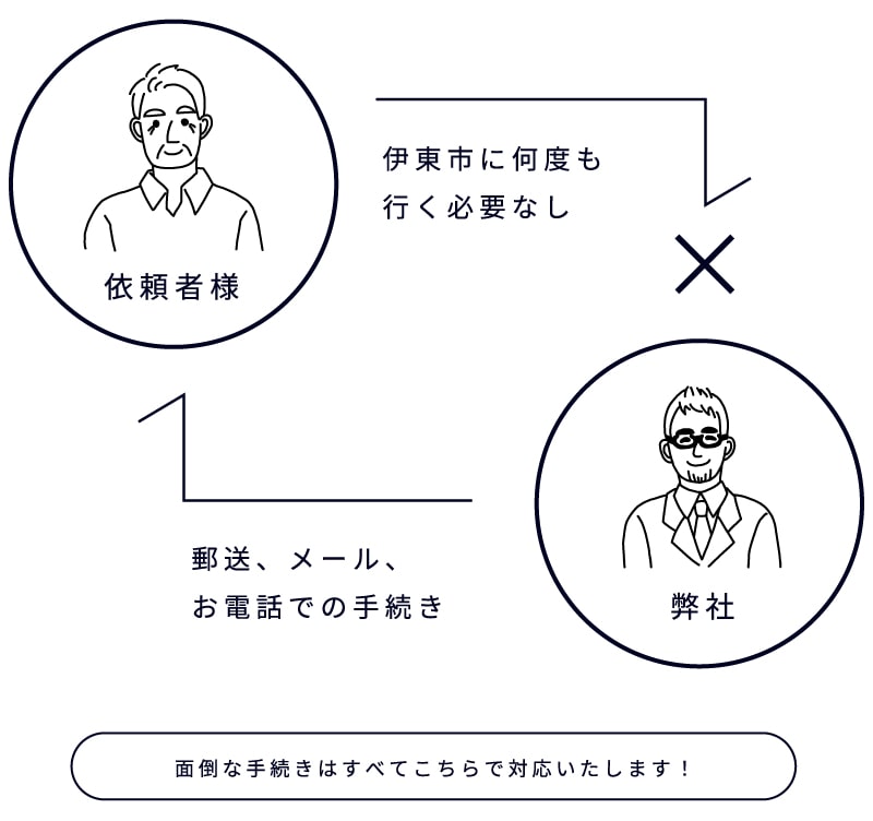 伊豆市に何度も行く必要なし　郵送、メール、お電話での手続き　面倒な手続きはすべてこちらで対応いたします！｜司法書士法人　おさだ