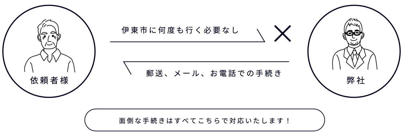 伊豆市に何度も行く必要なし　郵送、メール、お電話での手続き　面倒な手続きはすべてこちらで対応いたします！｜司法書士法人　おさだ