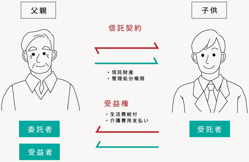 家族信託プラン 事例(父親が子供に託した場合)表