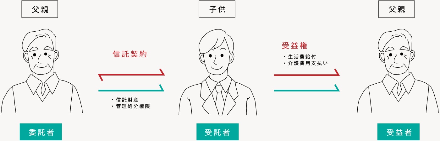 家族信託プラン 事例(父親が子供に託した場合)表